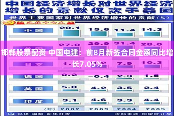 邯郸股票配资 中国电建：前8月新签合同金额同比增长7.05%