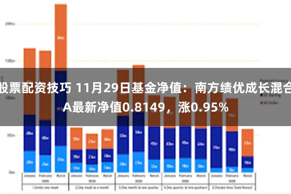 股票配资技巧 11月29日基金净值：南方绩优成长混合A最新净值0.8149，涨0.95%